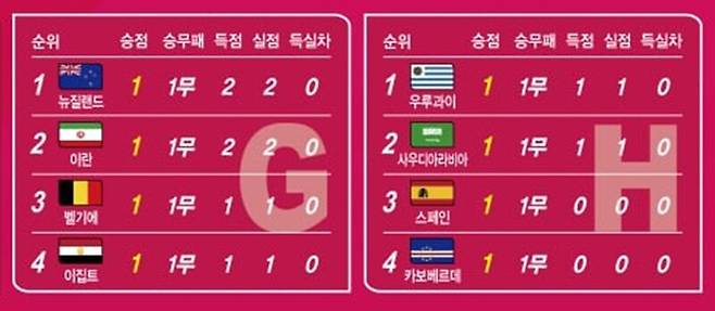 조별리그 1차전 순위. 한겨레 그래픽