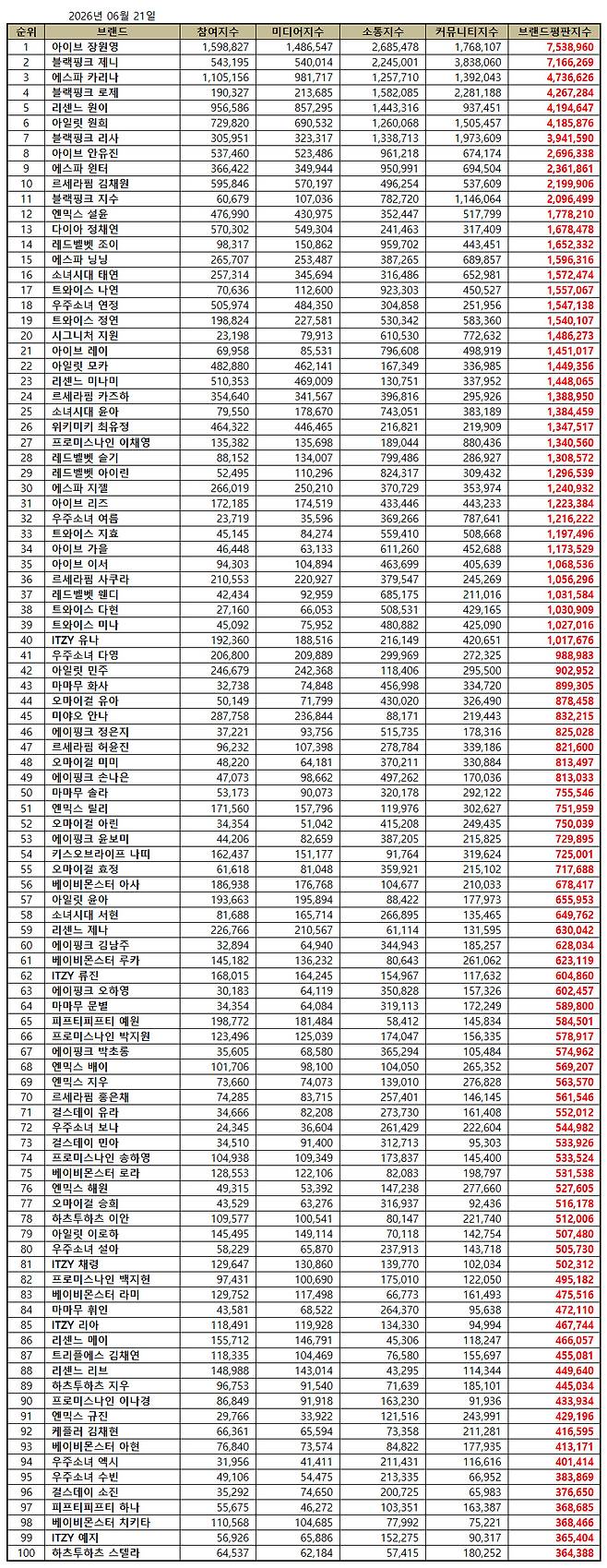 1위 장원영, 2위 제니, 3위 카리나