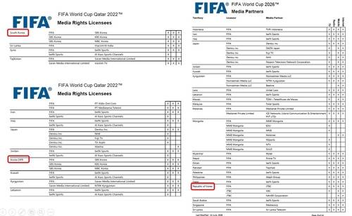 2022 카타르·2026 북중미 월드컵 중계권사 명단 국제축구연맹(FIFA) 홈페이지에 공개된 2022 카타르·2026 북중미 월드컵 중계권사 명단의 한국·북한 중계권 현황. 좌측의 2022년 대회 '미디어 권리 사용권자'(Media Rights Licensees) 명단에는 한국과 북한이 다 기재돼 있지만 우측의 2026년 미디어 파트너(중계권사) 명단에는 한국만 올라 있다. 2026.6.21 [FIFA 홈페이지 캡처]