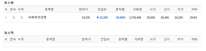 ▲22일 코스피 시장 하한가 종목.(출처=네이버페이증권)