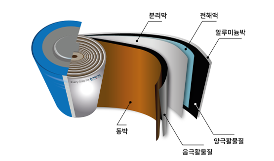 ▲전지 소재 구성도. 사진=롯데케미칼 제공