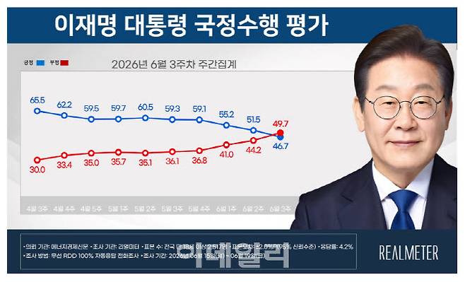 이재명 대통령 국정수행 평가(자료=리얼미터)