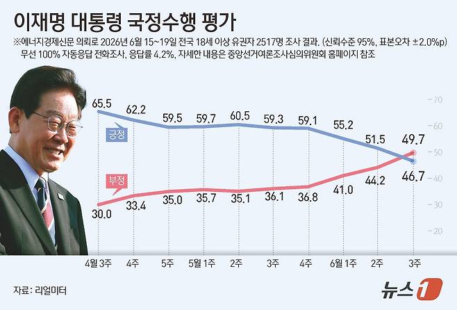 리얼미터가 에너지경제신문 의뢰로 지난 15~19일 전국 18세 이상 2517명을 대상으로 조사한 결과, 이재명 대통령의 국정수행에 대한 긍정 평가는 46.7%로 전주 대비 4.8%포인트(p) 하락했고 부정평가는 49.7%로 전주 대비 5.5%포인트(p) 상승했다. 이재명 대통령 취임 후 처음으로 부정 평가가 긍정 평가를 앞선 여론조사 결과가 나왔다. ⓒ 뉴스1 김초희 디자이너