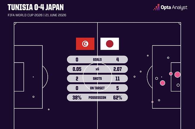 일본-튀니지 경기 기록 <자료: Opta>
