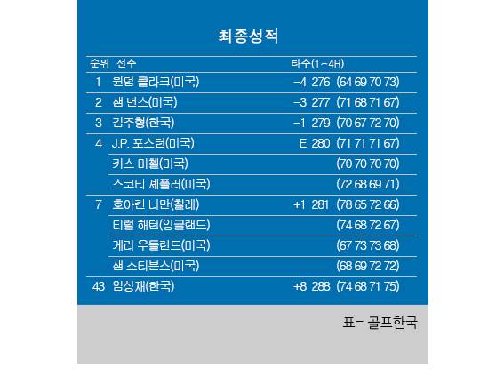 2026년 미국프로골프(PGA) 투어 메이저 대회 제126회 US오픈 최종순위. 윈덤 클라크 우승, 김주형 3위, 임성재 공동43위. 표=골프한국 (이미지를 무단으로 사용하지 마십시오.)