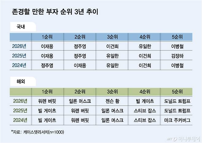 존경할 만한 부자 순위 3년 추이. /그래픽=김다나 기자