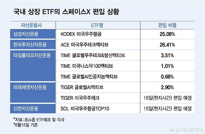 국내 상장 ETF의 스페이스X 편입 상황/그래픽=김다나