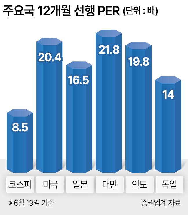주요국 12개월 선행 PER
