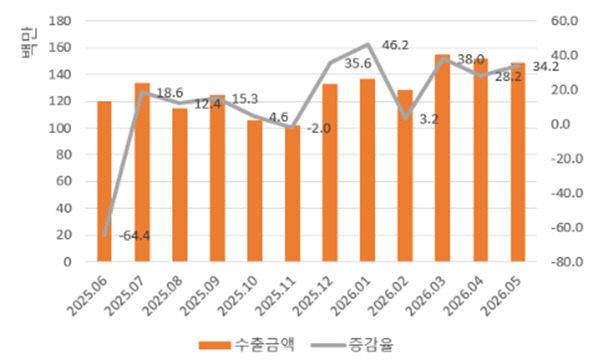 한국무역협회 대전세종충남지역본부는 23일 '5월 대전세종충남 수출입 동향 보고서'를 발표했다. 사진은 충남지역 월별 수출동향. (사진=무협 지역본부)