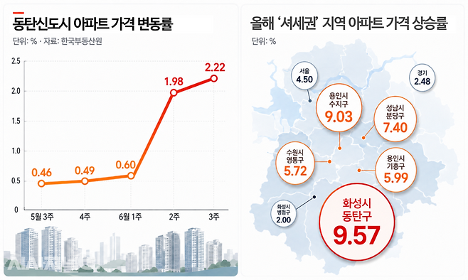 동탄신도시 아파트 가격 변동률 및 올해 '셔세권' 아파트 가격 상승률. / 그래픽=시사저널e