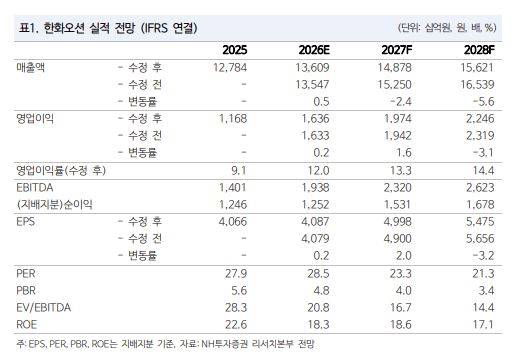 한화오션 실적 전망.(출처=NH투자증권)
