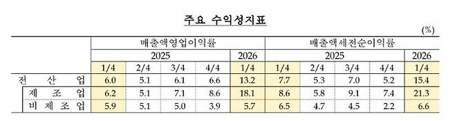 ▲자료=한국은행.