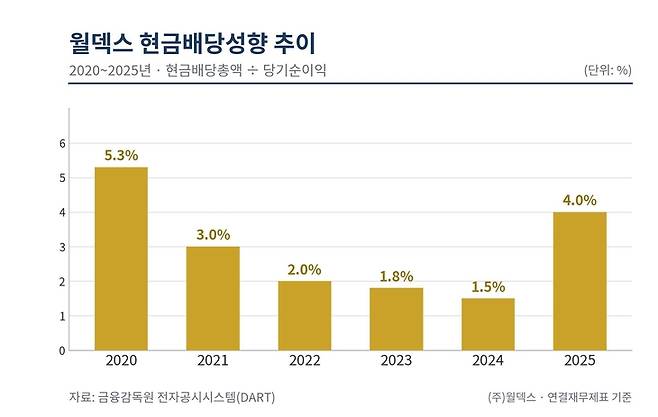 ▲월덱스 현금배당성향 추이 [자료=전자공시]