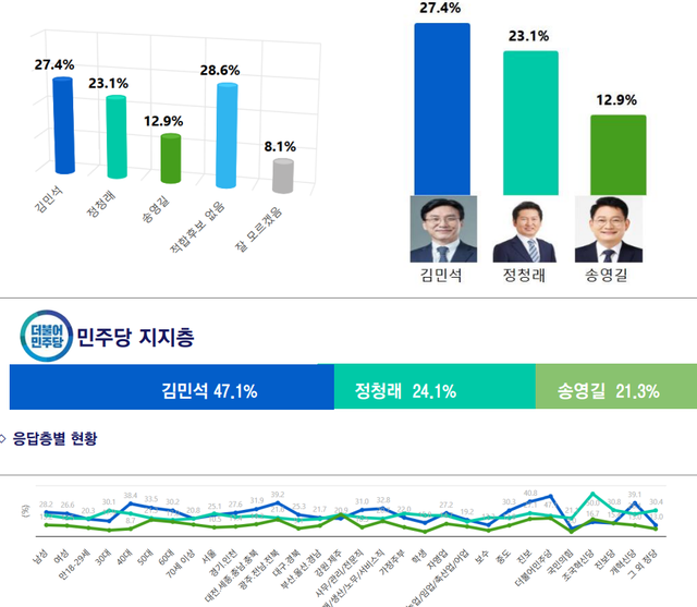 포털신문·올리서치 의뢰로 비전코리아가 지난 6월 21~22일 진행한 여론조사 중 더불어민주당 차기 당대표 적합도 가상 3자대결 설문 결과 그래프. [올리서치 홈페이지 자료 갈무리]