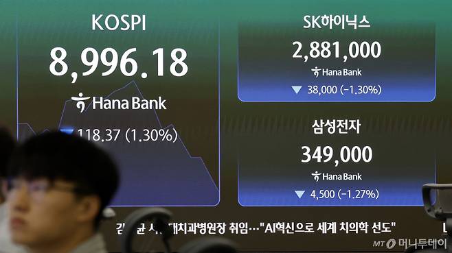 코스피가 전 거래일(9114.55)보다 31.01포인트(0.34%) 내린 9083.54에 개장한 23일 오전 서울 중구 하나은행 딜링룸 전광판에 지수가 표시 되고 있다.    코스닥 지수는 전 거래일(968.40)보다 9.76포인트(1.01%) 하락한 958.64에 거래를 시작했다. 원·달러 환율은 전 거래일 주간거래 종가(1537.0원)보다 2.4원 오른 1539.4원에 출발했다. /사진=뉴시스
