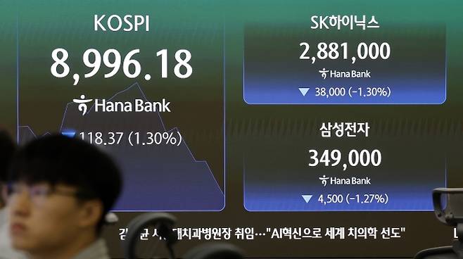 장중 9000피 깨진 코스피 - 코스피가 전 거래일(9114.55)보다 31.01포인트(0.34%) 내린 9083.54에 개장한 23일 오전 서울 중구 하나은행 딜링룸 전광판에 지수가 표시 되고 있다. 2026.06.23 뉴시스