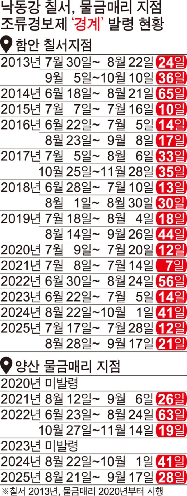 역대 낙동강 칠서, 물금·매리 지점 경계 발령 시기. /최석환 서동진 기자