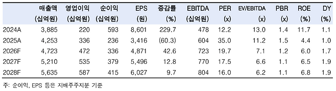아모레퍼시픽 실적 추이 및 전망.(출처=한국투자증권)