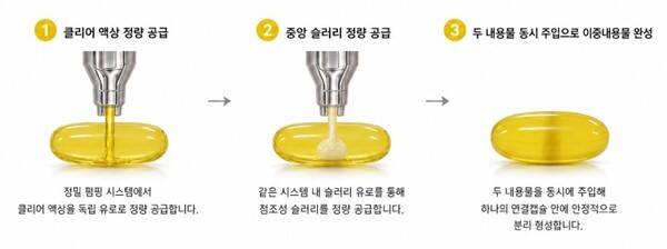 알피바이오가 국내 최초로 개발에 성공한 '3세대 여성용 복합 진통제'의 실제 연질캡슐 제형 외관. 알피바이오 자체 특허 기술인 '네오듀얼' 공법은 기존에는 하나의 캡슐에 동시에 적용하기 어려웠던 성분들을 단일 캡슐에 구현할 수 있도록 설계된 기술로 복용 편의성을 높인 것이 특징이다