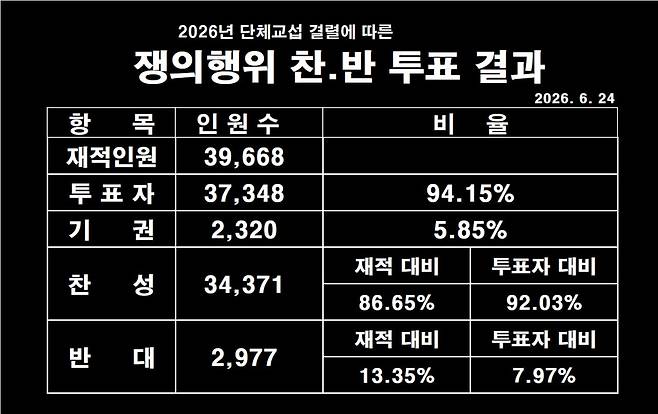 2026년 현대차 노조 쟁의행위 찬반 투표 결과. 출처=현대차 노조