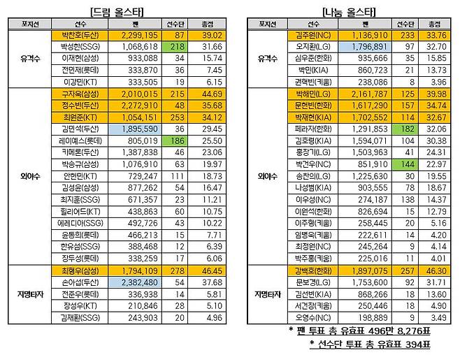 2026 프로야구 올스타 베스트 12./KBO