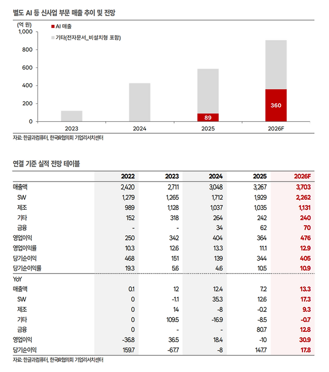 지난 23일 한국IR협의회 기업리서치센터가 발간한 ‘문서 SW에서 Sovereign Agentic OS로’ 한컴 기업분석 보고서 발췌. 한국IR협의회