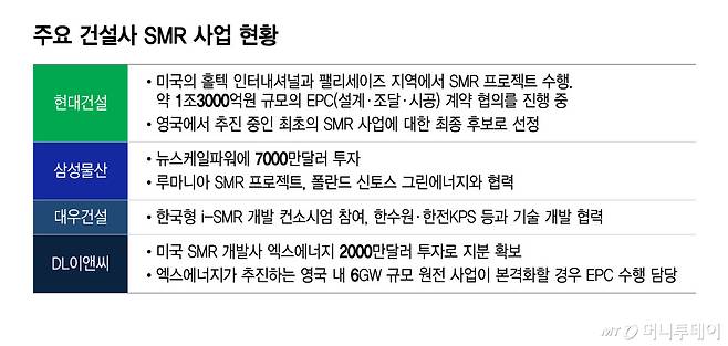 주요 건설사 SMR 사업 현황/그래픽=윤선정