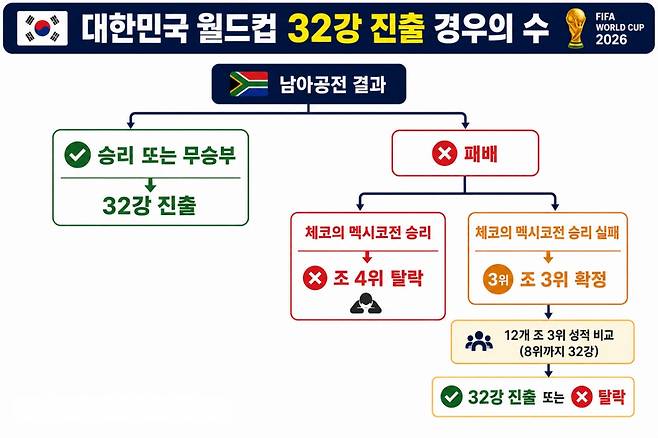 대한민국 월드컵 32강 진출 경우의 수. /AI 제작 이미지