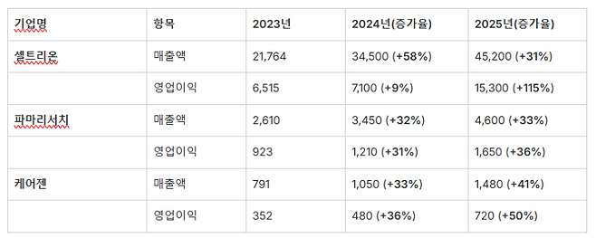 주요 실적 상승 기업 3년 실적 추이 (자료=각사)