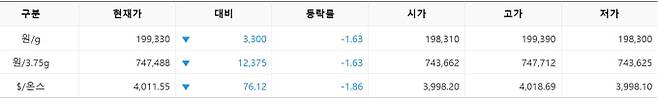 한국거래소(KRX) 금시장 국내 금 시세, 국제 금값 bnt, 한국거래소 금시세(금값) 1.62% 하락