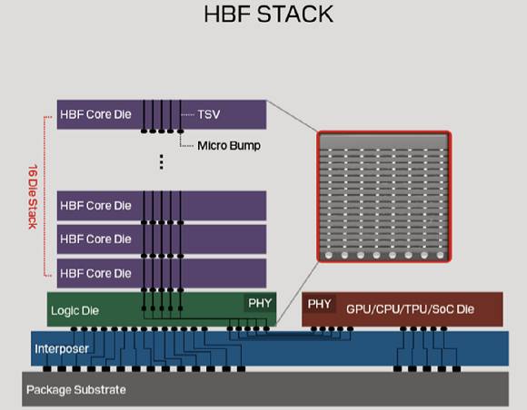 HBF 구조도. [사진=샌디스크]