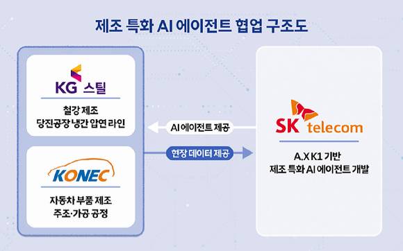 SK텔레콤은 KG스틸, 코넥과 독자 인공지능(AI) 파운데이션 모델 기반 AI 에이전트 현장 실증을 위한 전략적 업무협약을 체결했다고 25일 밝혔다. [사진=SKT]