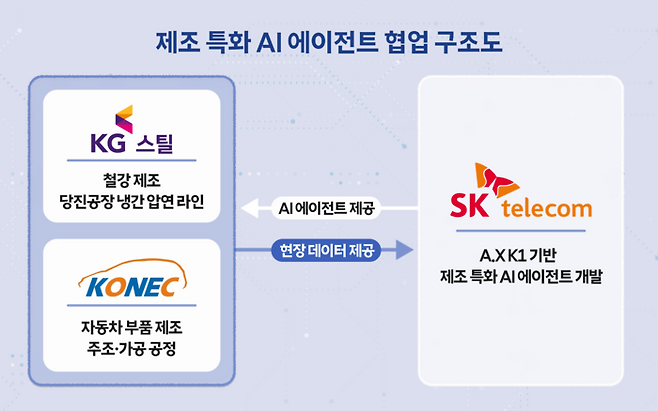 SK텔레콤의 철강·자동차 등 제조 특화 AI 에이전트 협업 구조도. SK텔레콤