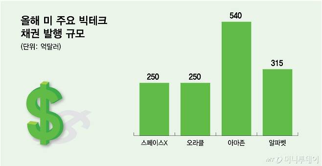 올해 미 주요 빅텍크 채권 발행 규모.