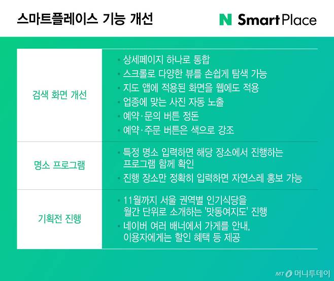 스마트플레이스 기능 개선/그래픽=윤선정