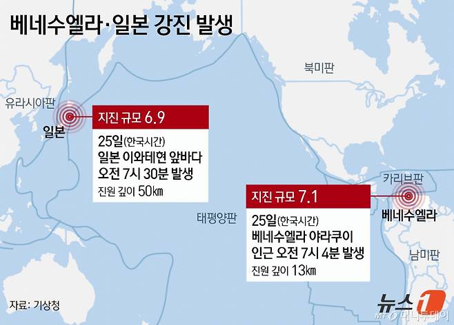 (서울=뉴스1) 김지영 디자이너 = 미 지질조사국(USGS)에 따르면, 25일 오후 6시 4분(한국시간 25일 오전 7시 4분)쯤 베네수엘라 모론에서 서쪽으로 21㎞ 떨어진 지점에 규모 7.1의 전진이 발생했다. 불과 39초 뒤 규모 7.5의 본진이 약 45㎞ 떨어진 지점을 또다시 강타했다. 이후 이와테현 앞바다에서 6.9의 지진이 발생했다.  Copyright (C) 뉴스1. All rights reserved. 무단 전재 및 재배포,  AI학습 이용 금지. /사진=(서울=뉴스1) 김지영 디자이너