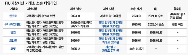 FIUㆍ가상자산거래소 소송 타임라인/사진=대한경제