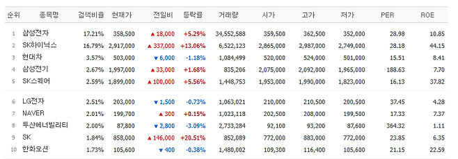 26일 네이버페이증권 검색상위 종목.(출처=네이버페이증권)