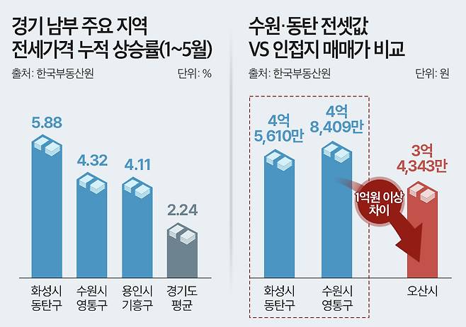 경기 남부 전세가격 누적 상승률 및 수원·동탄 전셋값 매매가 비교(출처= 한국부동산원)