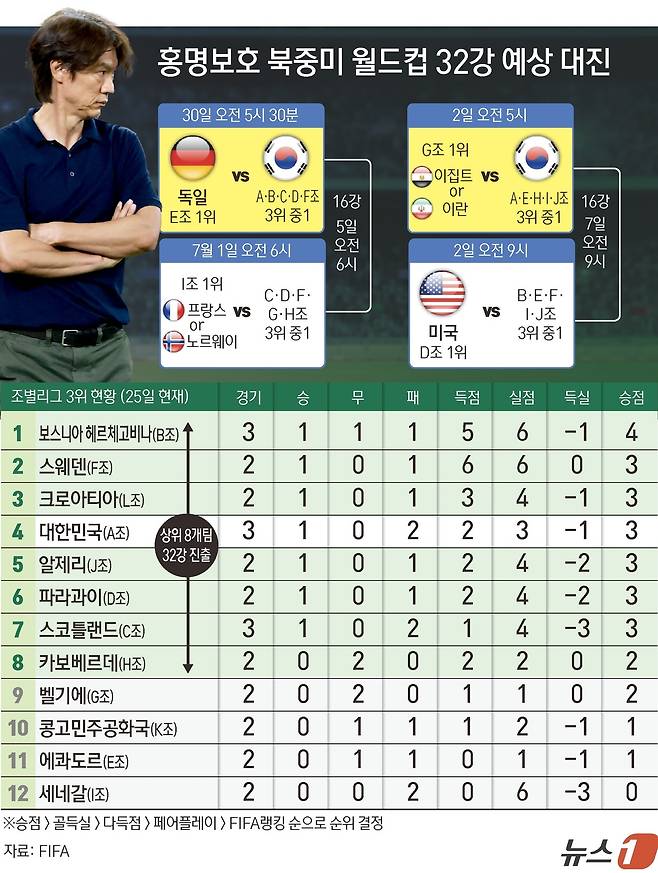 홍명보호가 남아프리카공화국에 패하며 A조 3위로 조별리그를 마쳤지만, 32강 진출 가능성은 남아 있다. 조 3위 팀 순위 경쟁 결과에 따라 극적으로 토너먼트에 오를 수 있으며, 32강에 진출할 경우 E조 1위 독일 또는 이란·이집트 중 G조 1위 팀과 맞붙게 된다. ⓒ 뉴스1 김초희 디자이너