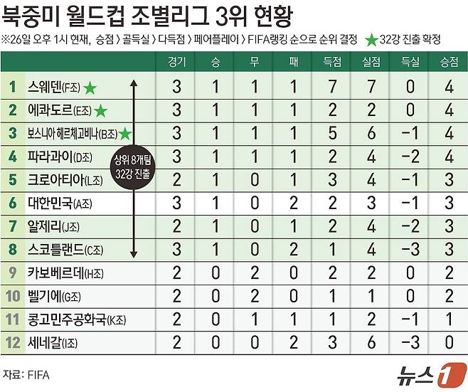 26일(한국시간) 북중미 월드컵 D조 조별리그 3차전서 호주와 파라과이가 0-0으로 비기면서 한국의 32강행 가능성에도 먹구름이 드리웠다. 조 3위 순위 경쟁을 벌이는 한국은 두 팀이 승점 1점씩을 나눠 가지면서 조 3위 팀 중 6위로 밀려났다. 아직 6개 조가 3차전을 치르지 않은 가운데 한국으로선 남은 경기에서 순위가 8위 밖으로 밀려나지 않기를 바라야 하는 처지다. ⓒ 뉴스1 김초희 디자이너