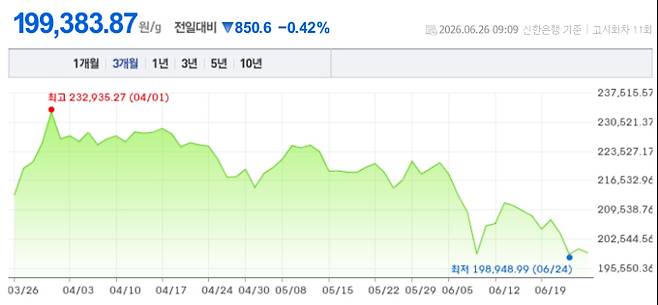오늘 금시세, 국제 금가격, 금값추이 ©신한은행