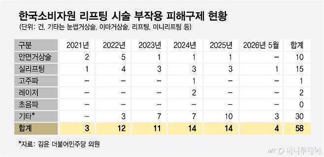 한국소비자원 리프팅 시술 부작용 피해구제 현황/그래픽=최헌정