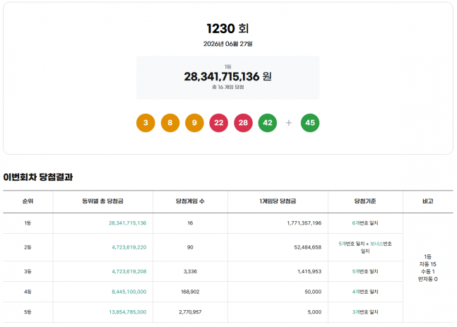 1230회 로또 당첨 번호. 동행복권 홈페이지 갈무리