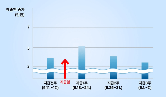 고유가 피해지원금 효과 인포그래픽.[이미지=중기부]