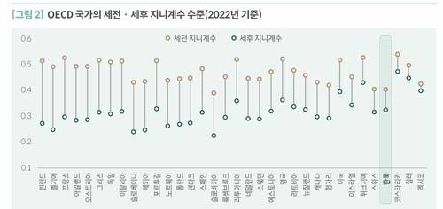 OECD 국가의 세전·세후 지니계수 수준[출처 : 국회예산정책처]