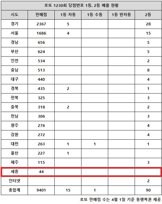 동행복권이 27일 추첨한 로또 1230회 당첨번호 조회 결과 1등은 16명, 2등은 90게임이다. 전국 17개 시도 중 세종 지역에서는 로또 고액(1,2등) 당첨 판매점이 단 한 곳도 나오지 않았다.