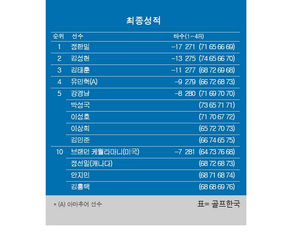 2026년 한국프로골프(KPGA) 투어 KPGA 군산CC 오픈 최종순위. 정한밀 우승, 김성현 2위, 김태훈 3위, 유민혁 4위, 강경남·이상희 공동5위, 김홍택 공동10위. 표=골프한국 (이미지를 무단으로 사용하지 마십시오)