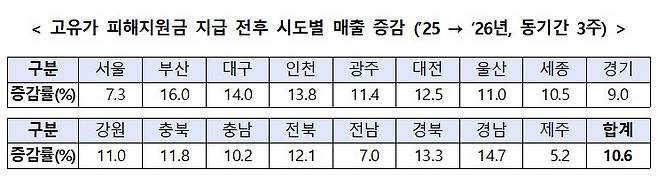 시도별 매출 증가율 / 사진=중소벤처기업부 보도자료 발췌