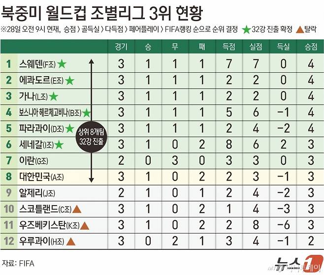 크로아티아가 가나를 제압하며 홍명보호의 2026 국제축구연맹(FIFA) 북중미 월드컵 32강 진출 가능성이 더 낮아졌다.  크로아티아는 28일(한국시간) 미국 펜실베이니아의 필라델피아 스타디움에서 열린 L조 조별리그 3차전에서 가나를 2-1로 꺾었다.  이로써 크로아티아는 2승 1패(승점 6)가 되면서 조 2위에 올랐다. 크로아티아는 K조 2위와 16강 진출을 다툰다.  가나는 1승 1무 1패(승점 4)가 되면서 3위로 조별리그를 마쳤지만 각 조 3위 순위 경쟁에서 3위를 마크, 32강 진출을 확정했다.  반면 한국의 32강 진출 가능성이 낮아졌다. A조에서 1승 2패(승점 3)로 조별리그를 마친 한국은 3위 순위 경쟁에서 8위에 머물러 있다. /사진=뉴스1